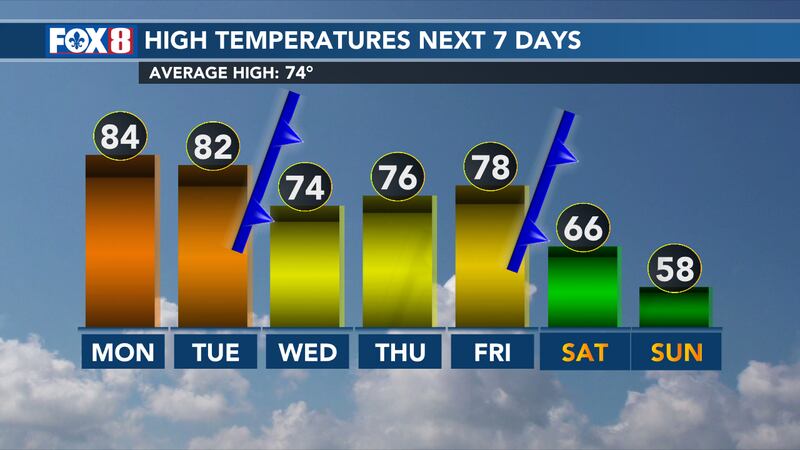 Next 7 Day Temp Trend