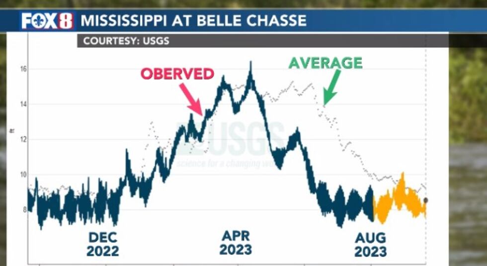 The Mississippi River level in Belle Chasse.