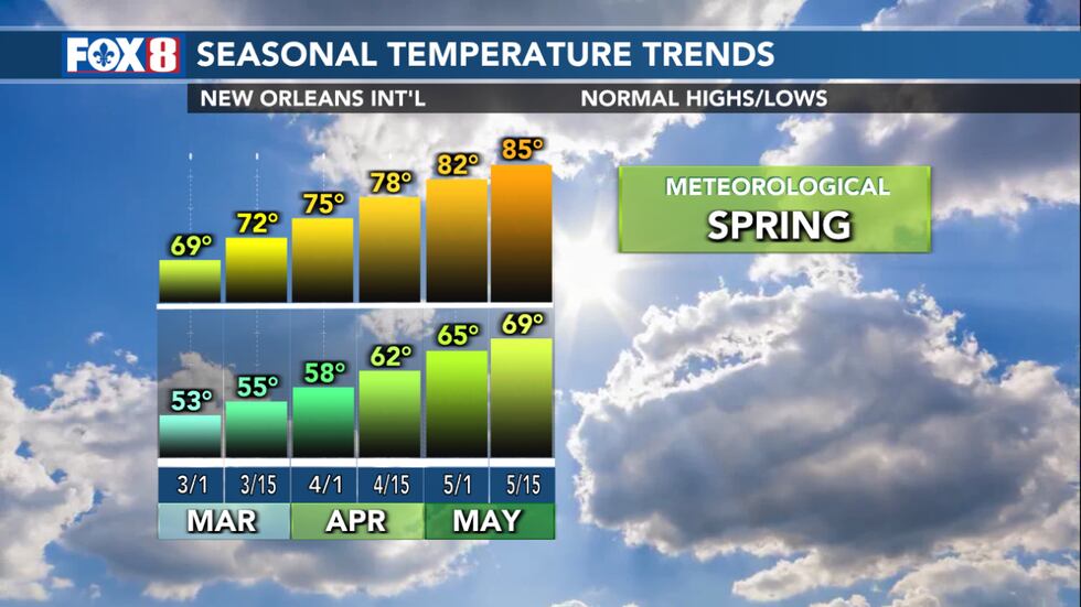 What is the difference between meteorological and astronomical spring? What is the difference between meteorological and astronomical spring?