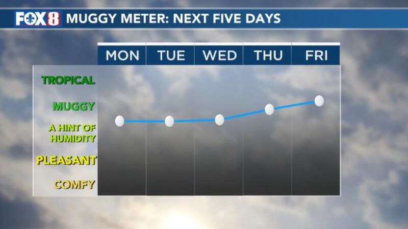 The humidity is back by the end of next week.