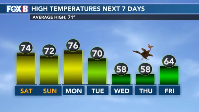 A warm weekend with a cool down to come.